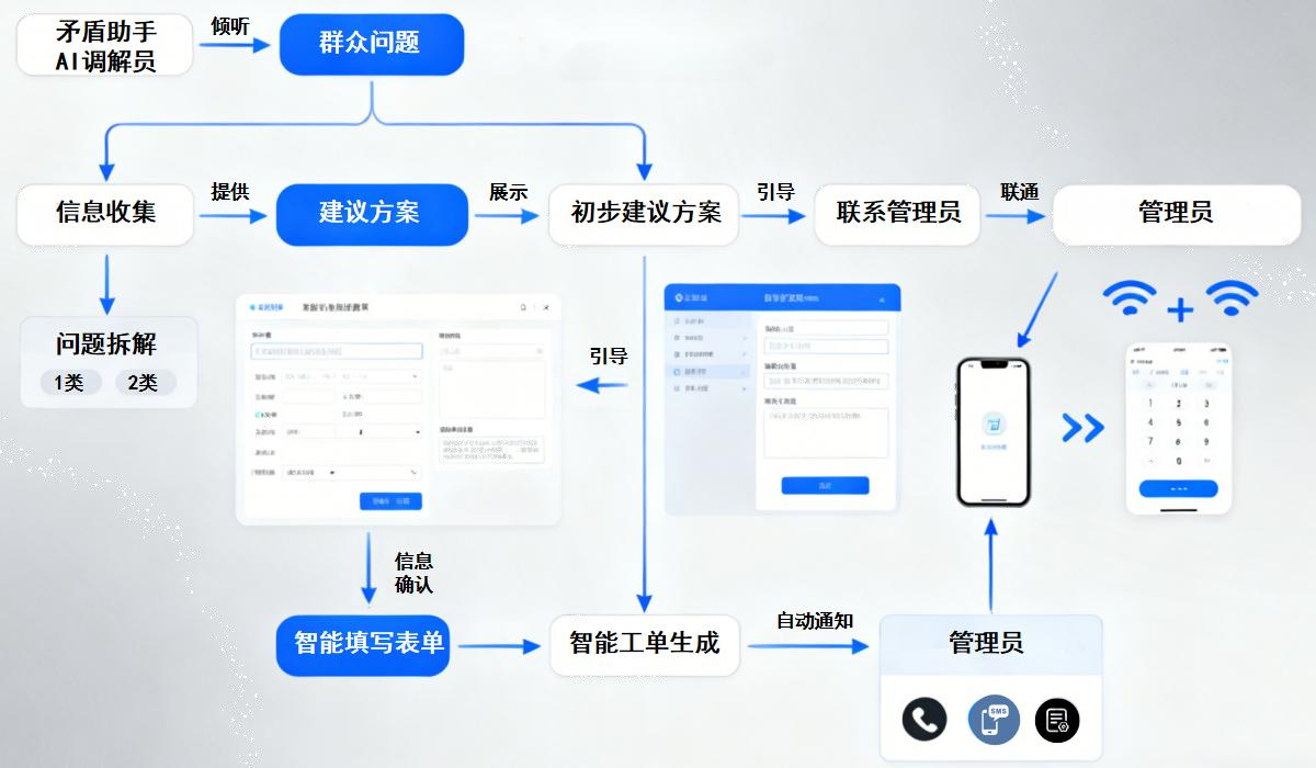 矛盾调解协同助手